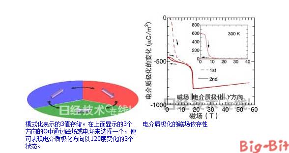 铁氧体类材料研究获得重大突破 有助开发新一代磁存储材料